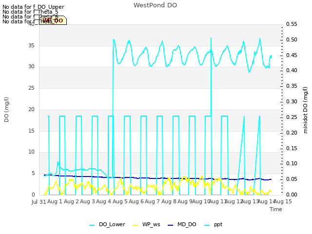 plot of WestPond DO