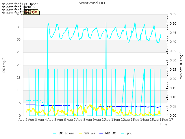 plot of WestPond DO