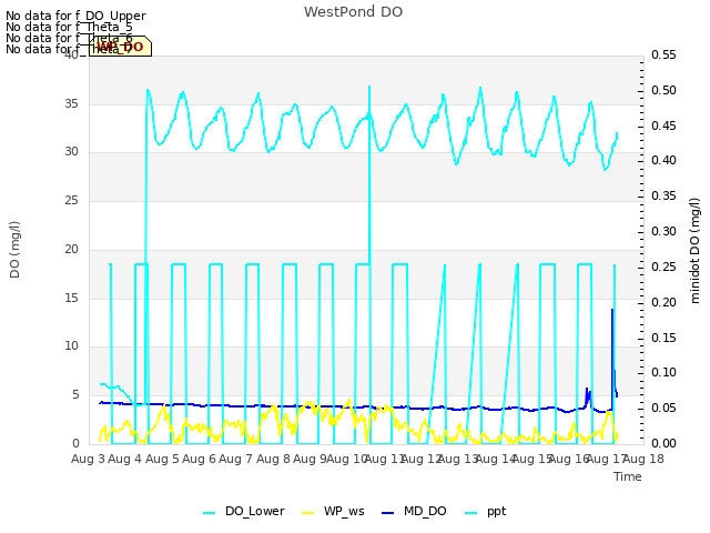 plot of WestPond DO