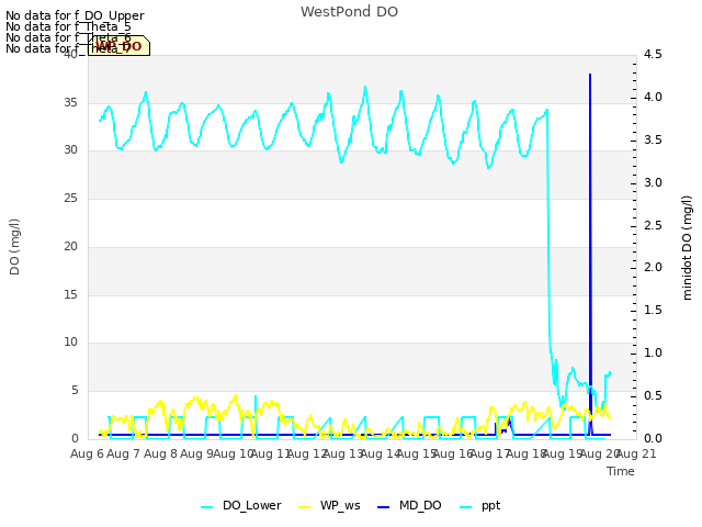 plot of WestPond DO