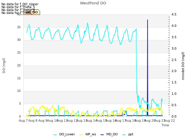 plot of WestPond DO