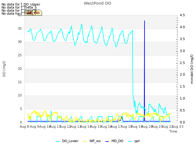 plot of WestPond DO