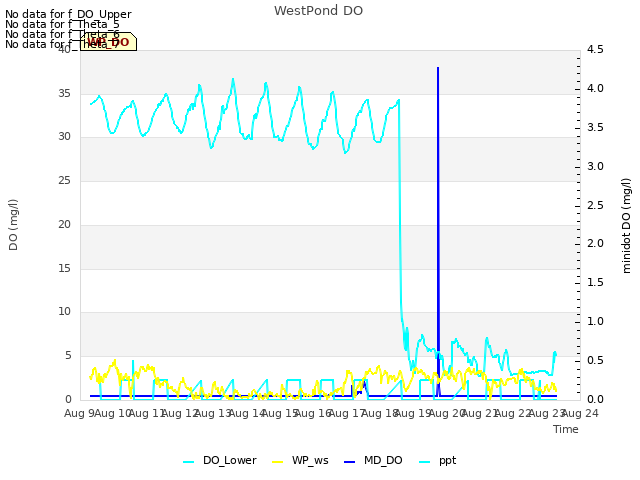 plot of WestPond DO