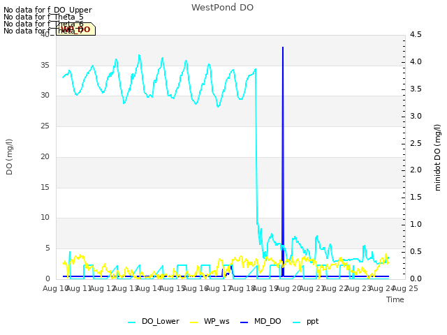 plot of WestPond DO