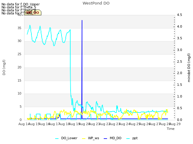 plot of WestPond DO