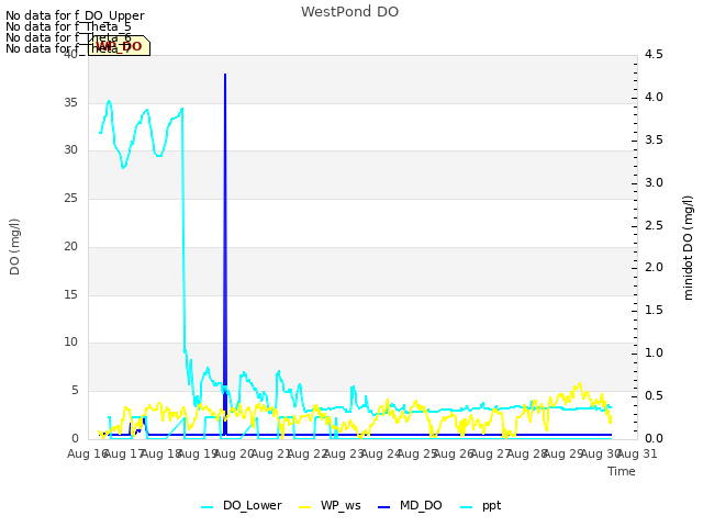 plot of WestPond DO