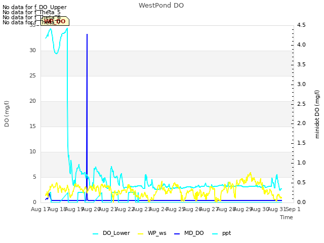 plot of WestPond DO