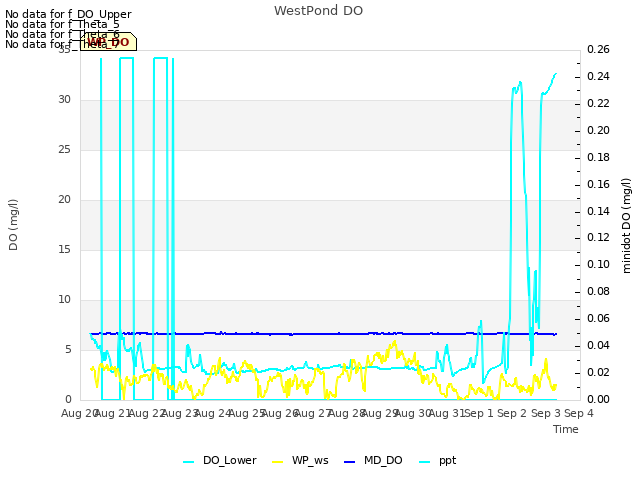 plot of WestPond DO