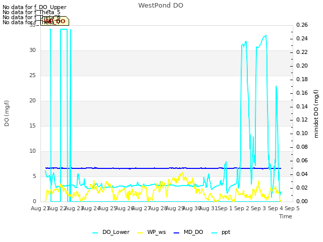 plot of WestPond DO