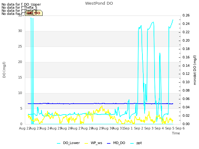 plot of WestPond DO