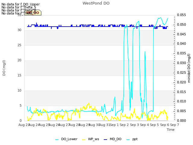 plot of WestPond DO