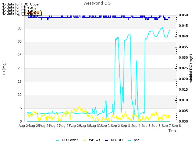 plot of WestPond DO