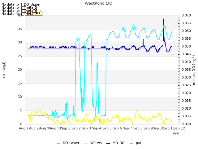 plot of WestPond DO