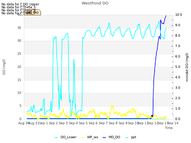 plot of WestPond DO