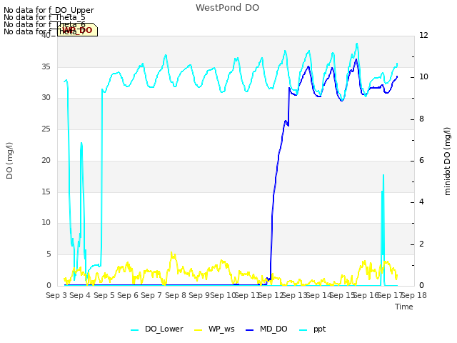 plot of WestPond DO