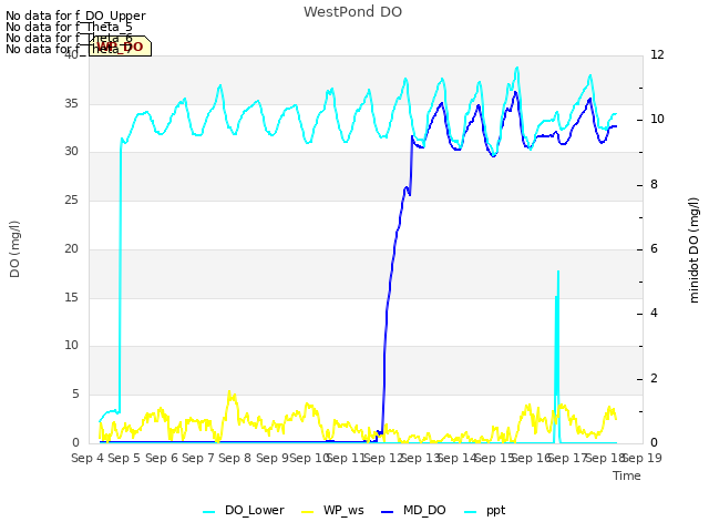 plot of WestPond DO