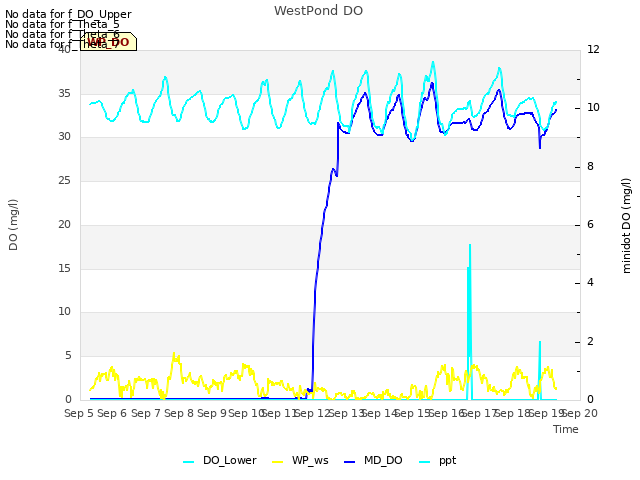 plot of WestPond DO