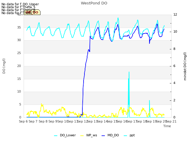 plot of WestPond DO