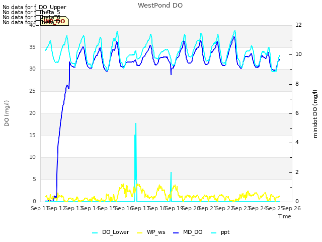 plot of WestPond DO