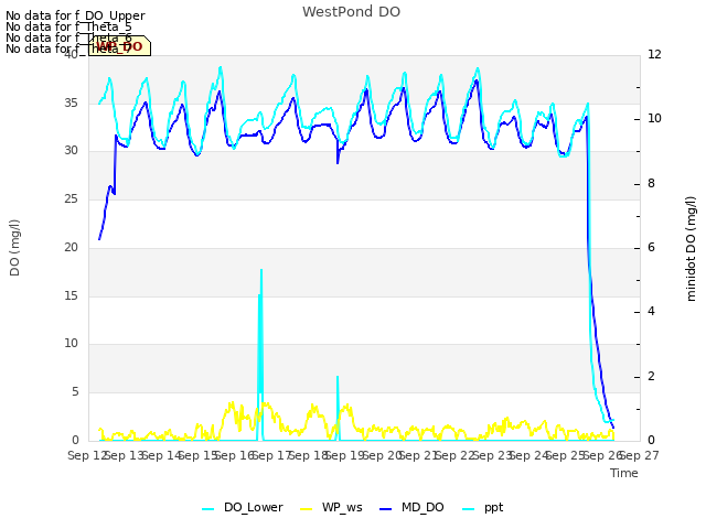 plot of WestPond DO