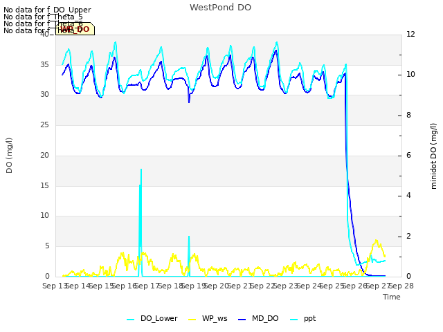 plot of WestPond DO