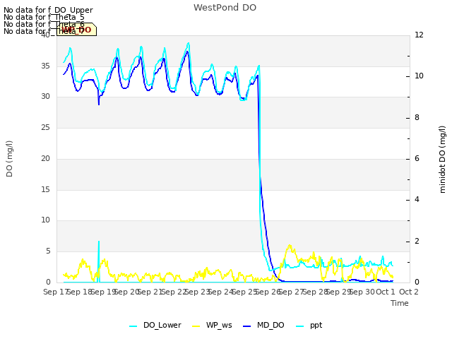 plot of WestPond DO