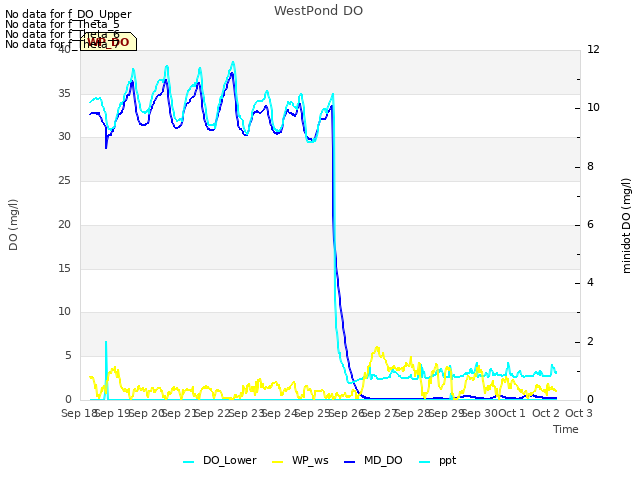 plot of WestPond DO