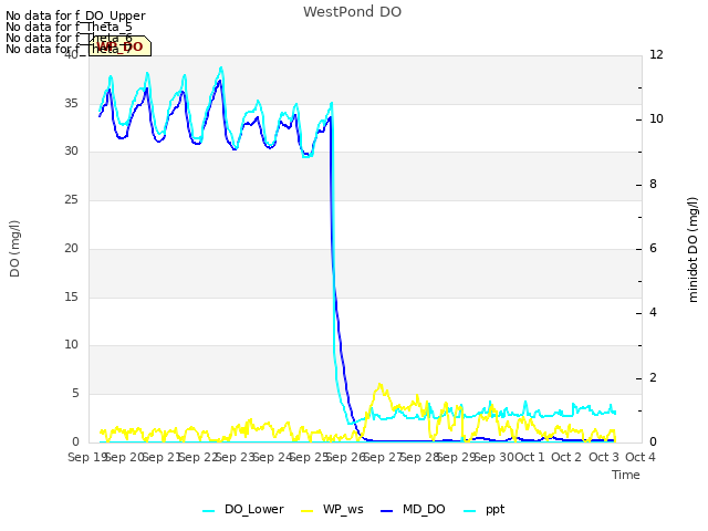 plot of WestPond DO