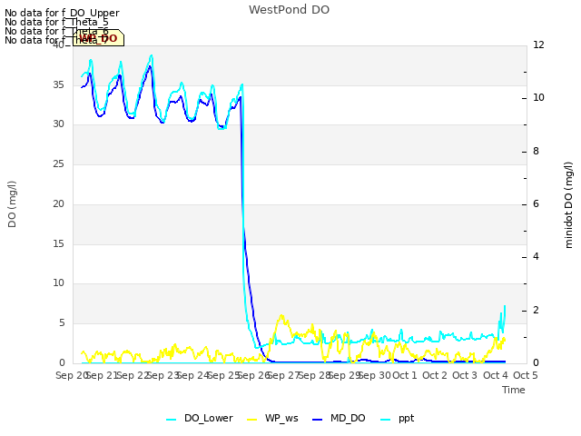 plot of WestPond DO