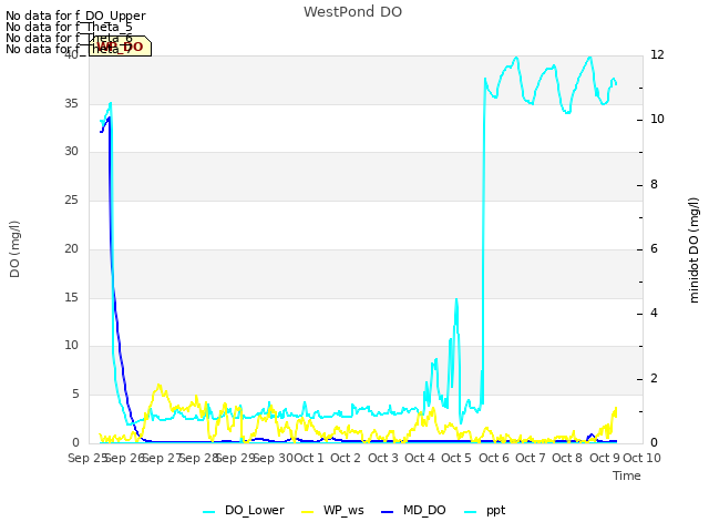 plot of WestPond DO