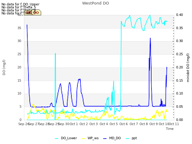 plot of WestPond DO