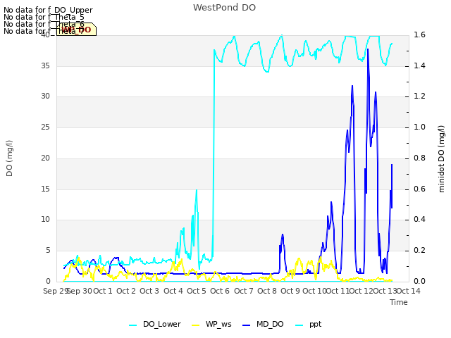 plot of WestPond DO