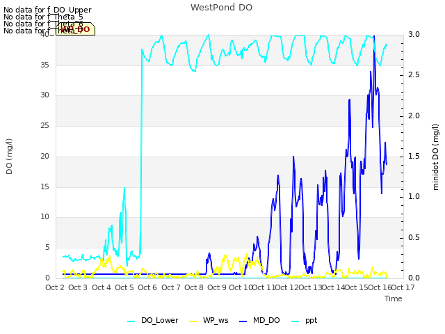 plot of WestPond DO