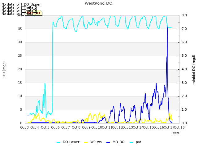 plot of WestPond DO