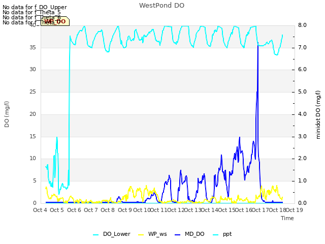 plot of WestPond DO