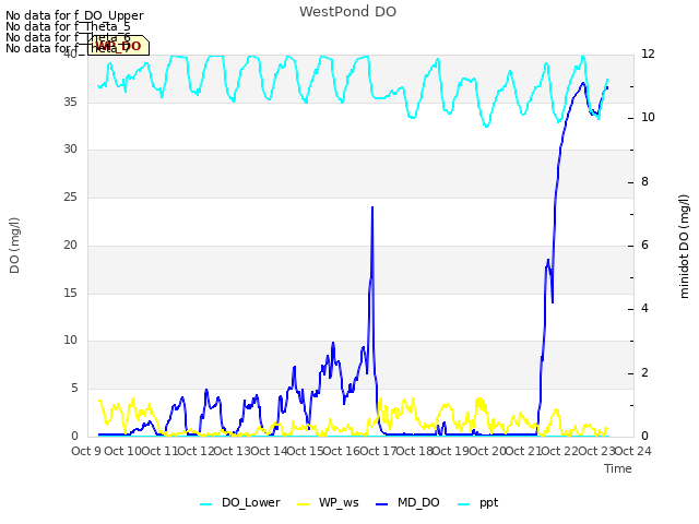 plot of WestPond DO