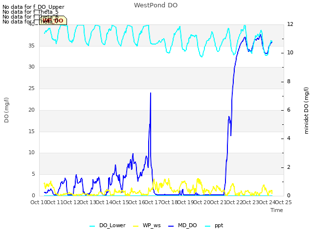 plot of WestPond DO