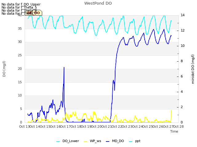 plot of WestPond DO