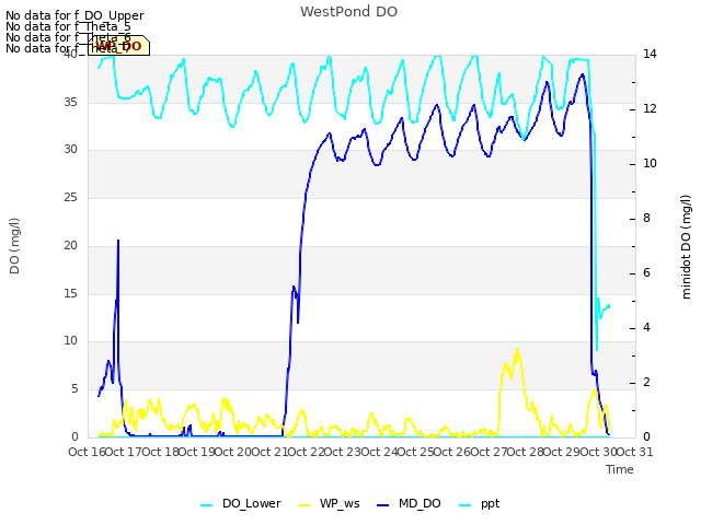 plot of WestPond DO