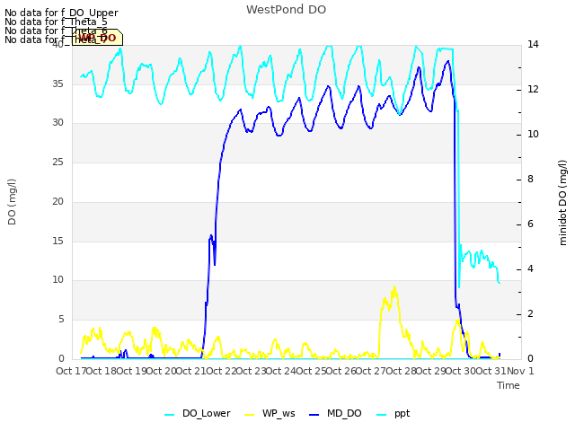 plot of WestPond DO