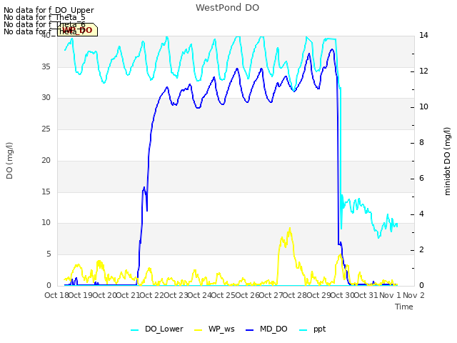 plot of WestPond DO