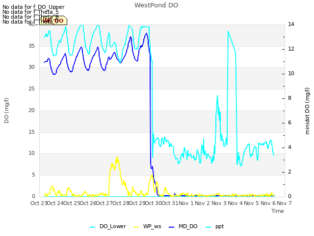 plot of WestPond DO