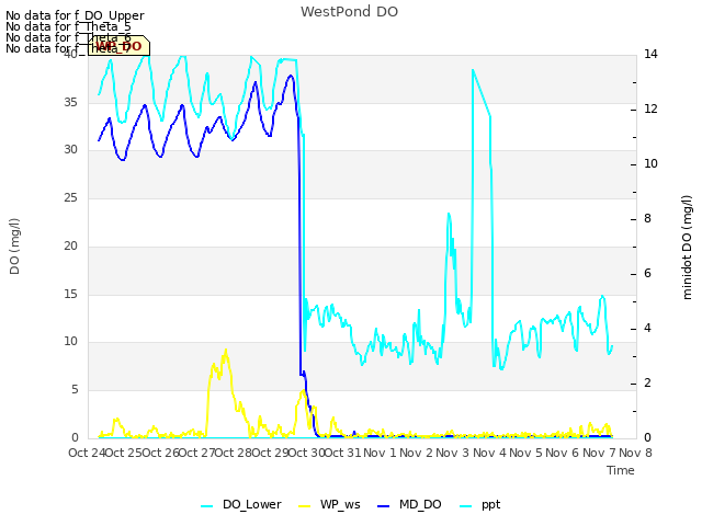 plot of WestPond DO