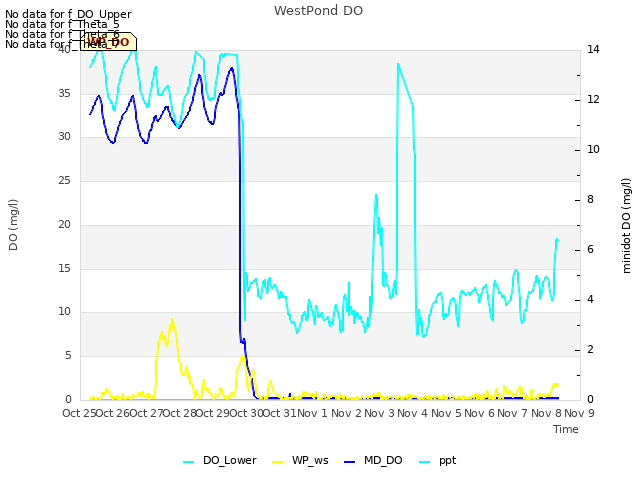 plot of WestPond DO