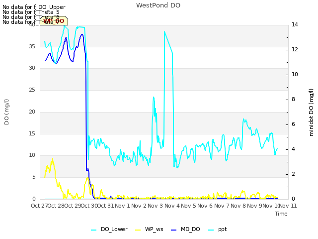 plot of WestPond DO