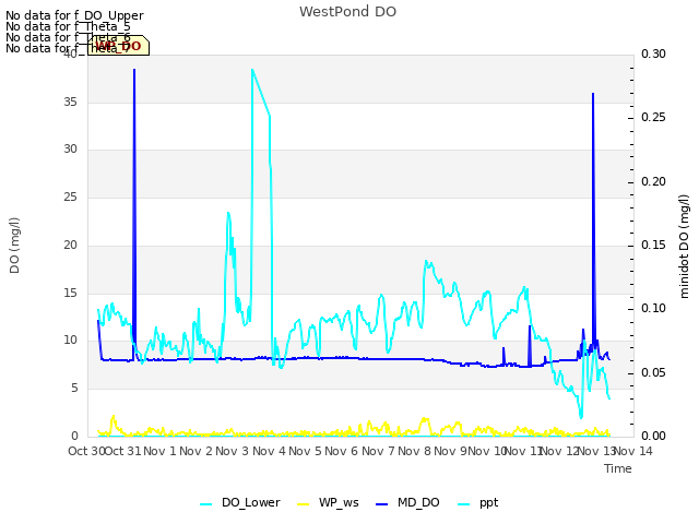 plot of WestPond DO