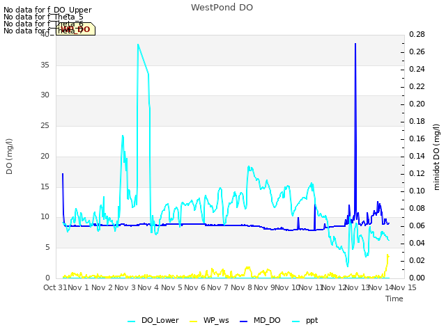 plot of WestPond DO