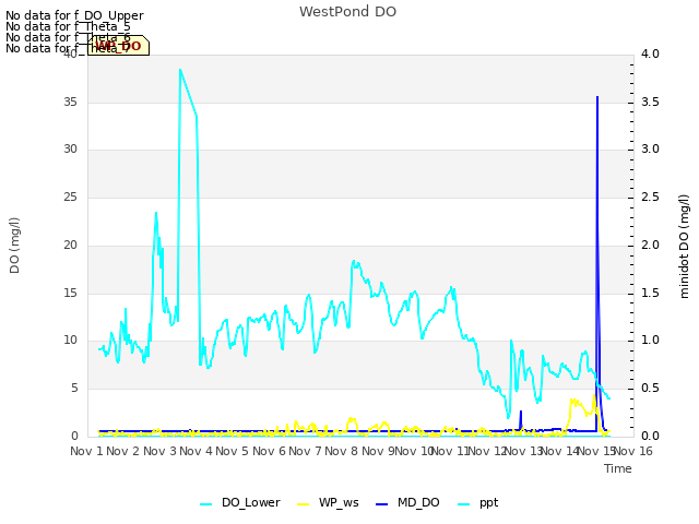 plot of WestPond DO