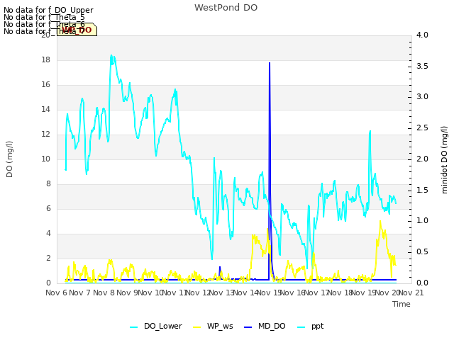 plot of WestPond DO