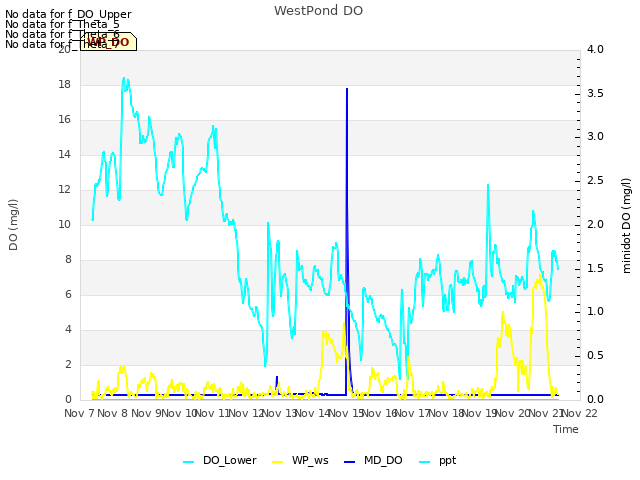 plot of WestPond DO